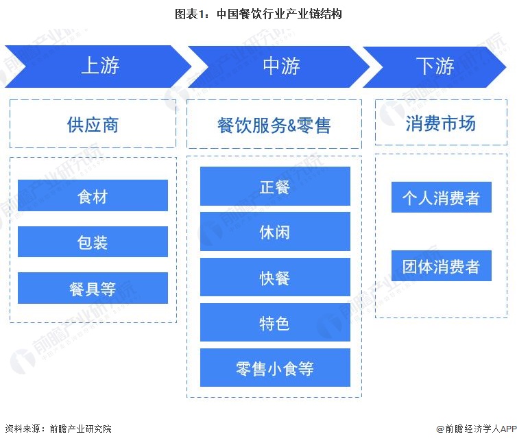 预见2023 中国餐饮行业全景图谱（附市场规模、竞争格局和发展趋势）